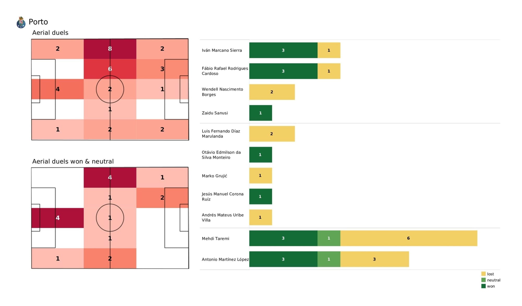 UEFA Champions League: Porto vs Liverpool - tactical analysis and stats