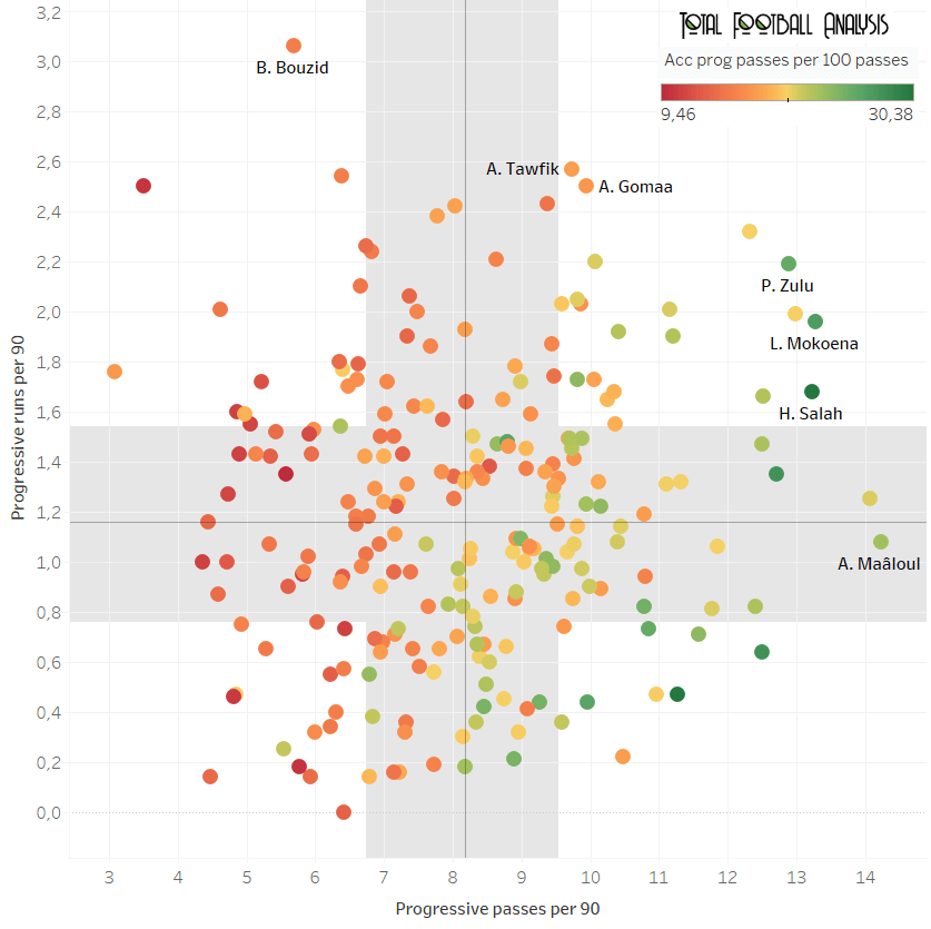 Best full-backs in the top-5 African Leagues - data analysis statistics