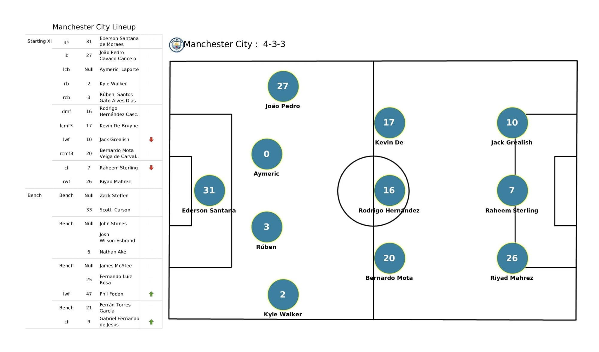 UEFA Champions League 2021/22: PSG vs Man City tactical analysis and stats