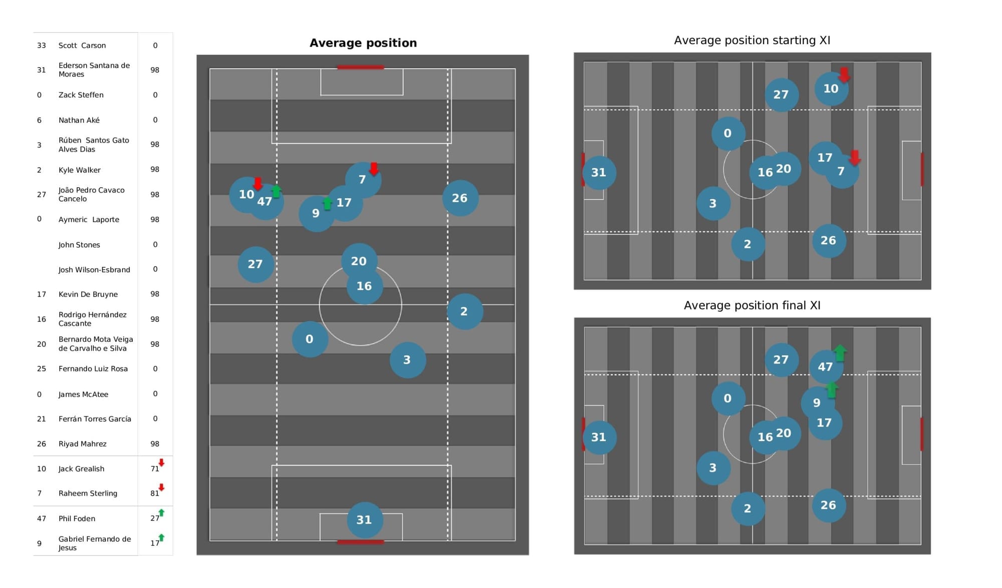 UEFA Champions League 2021/22: PSG vs Man City tactical analysis and stats