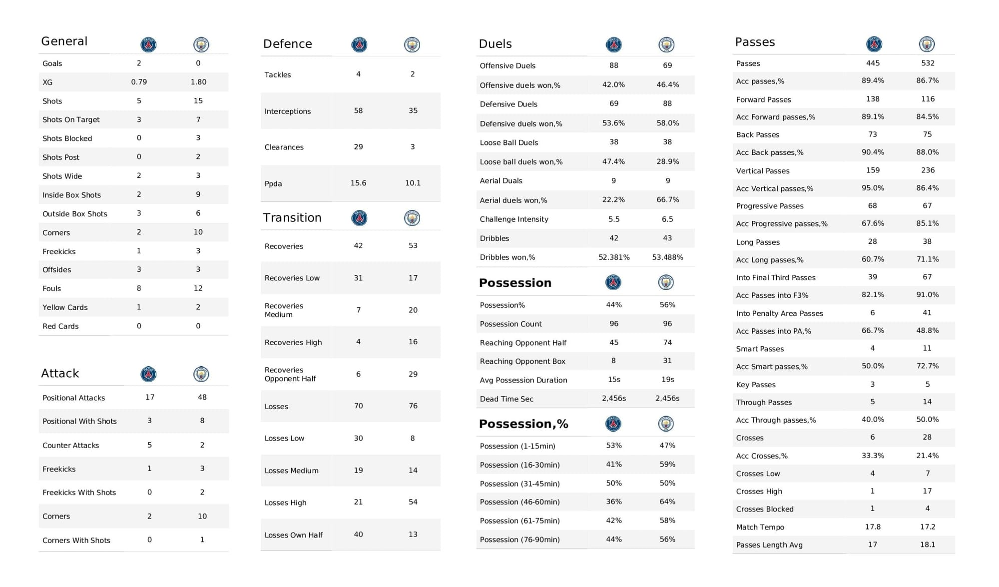 UEFA Champions League 2021/22: PSG vs Man City tactical analysis and stats