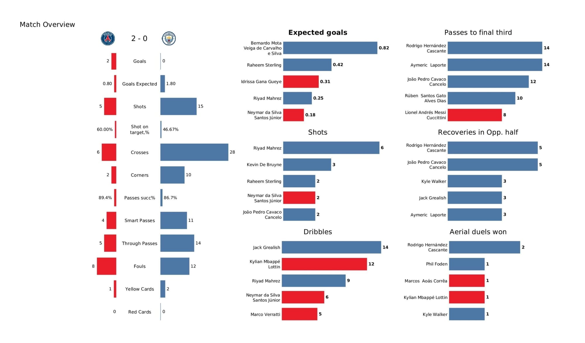 UEFA Champions League 2021/22: PSG vs Man City tactical analysis and stats