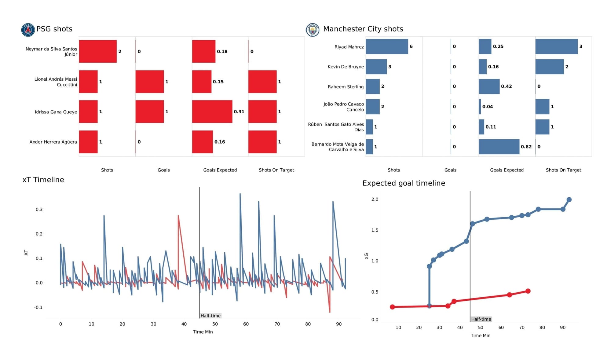 UEFA Champions League 2021/22: PSG vs Man City tactical analysis and stats