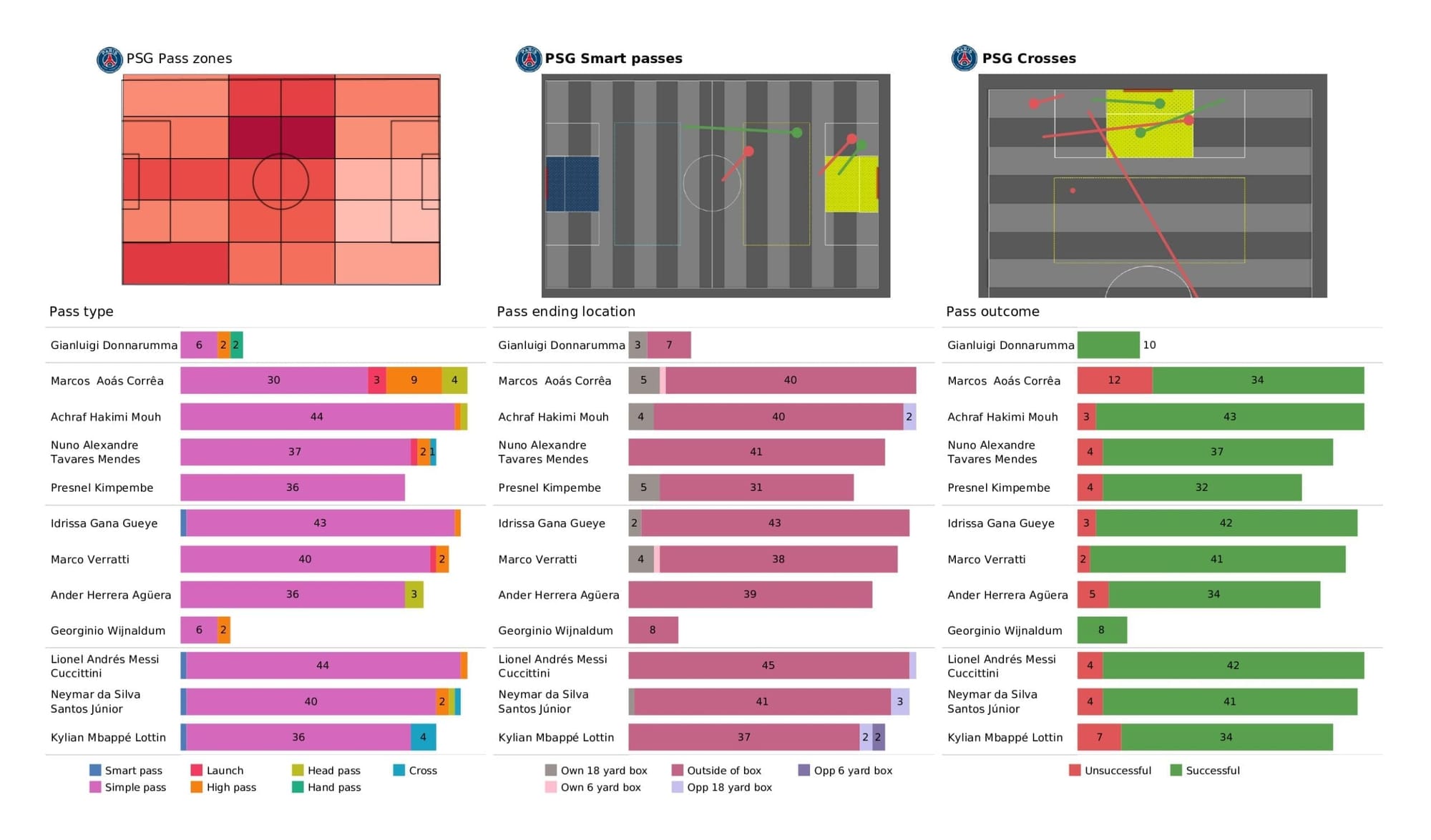 UEFA Champions League 2021/22: PSG vs Man City tactical analysis and stats