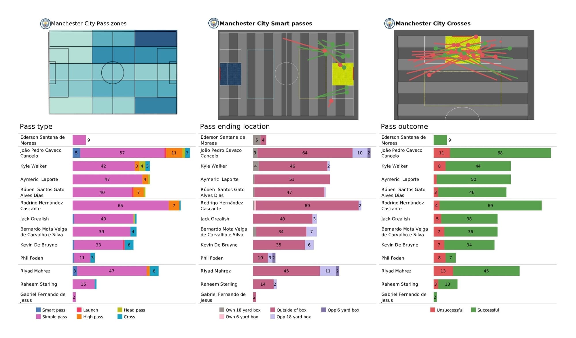 UEFA Champions League 2021/22: PSG vs Man City tactical analysis and stats