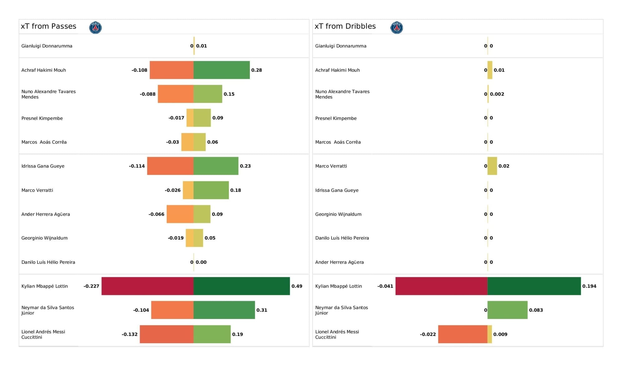 UEFA Champions League 2021/22: PSG vs Man City tactical analysis and stats