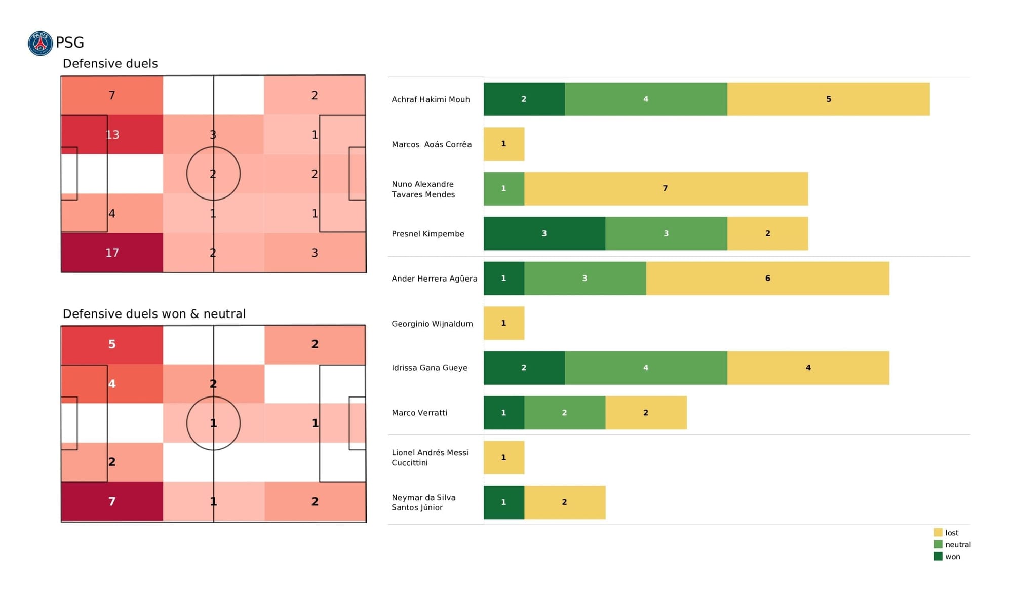 UEFA Champions League 2021/22: PSG vs Man City tactical analysis and stats