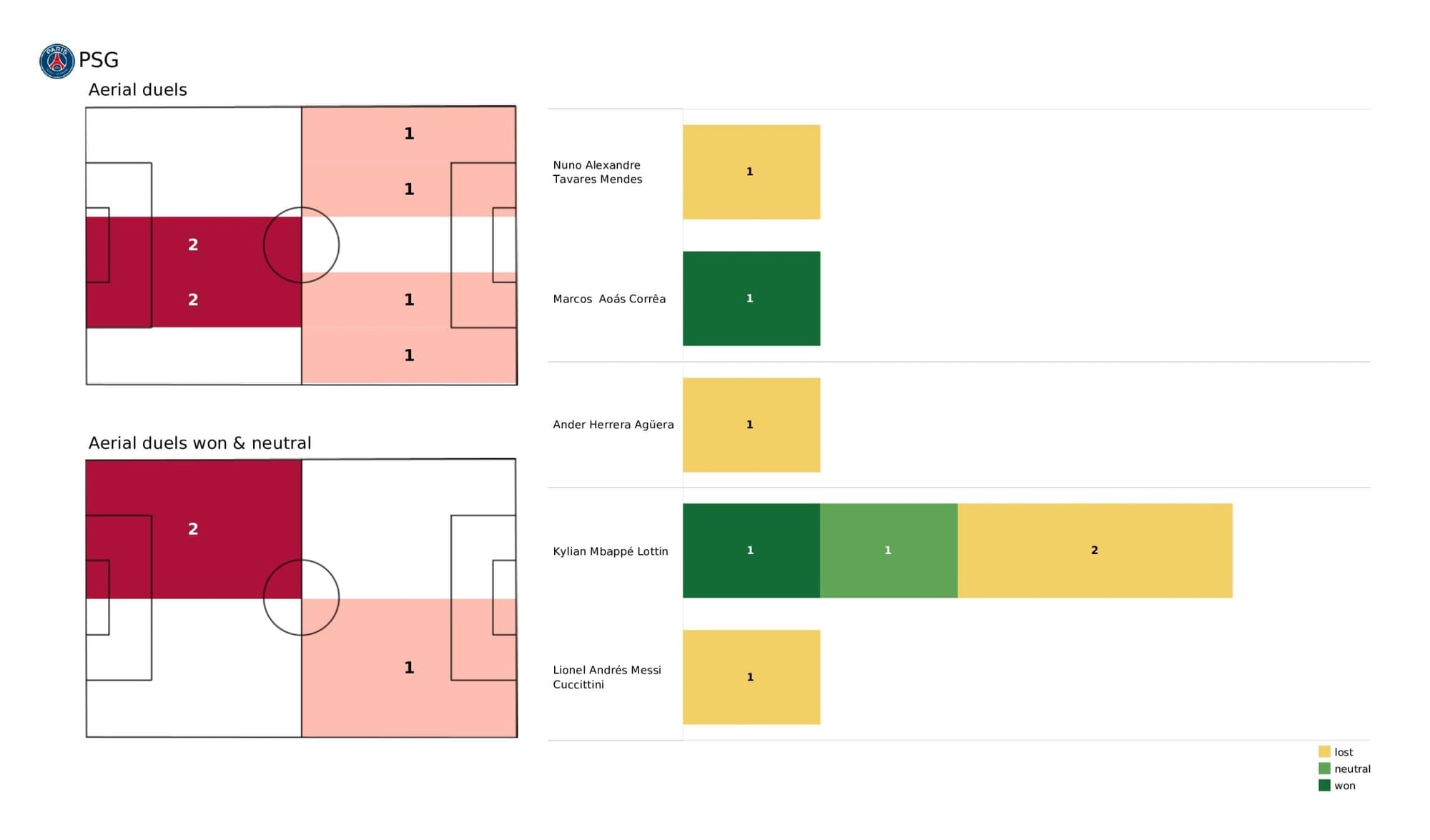 UEFA Champions League 2021/22: PSG vs Man City tactical analysis and stats