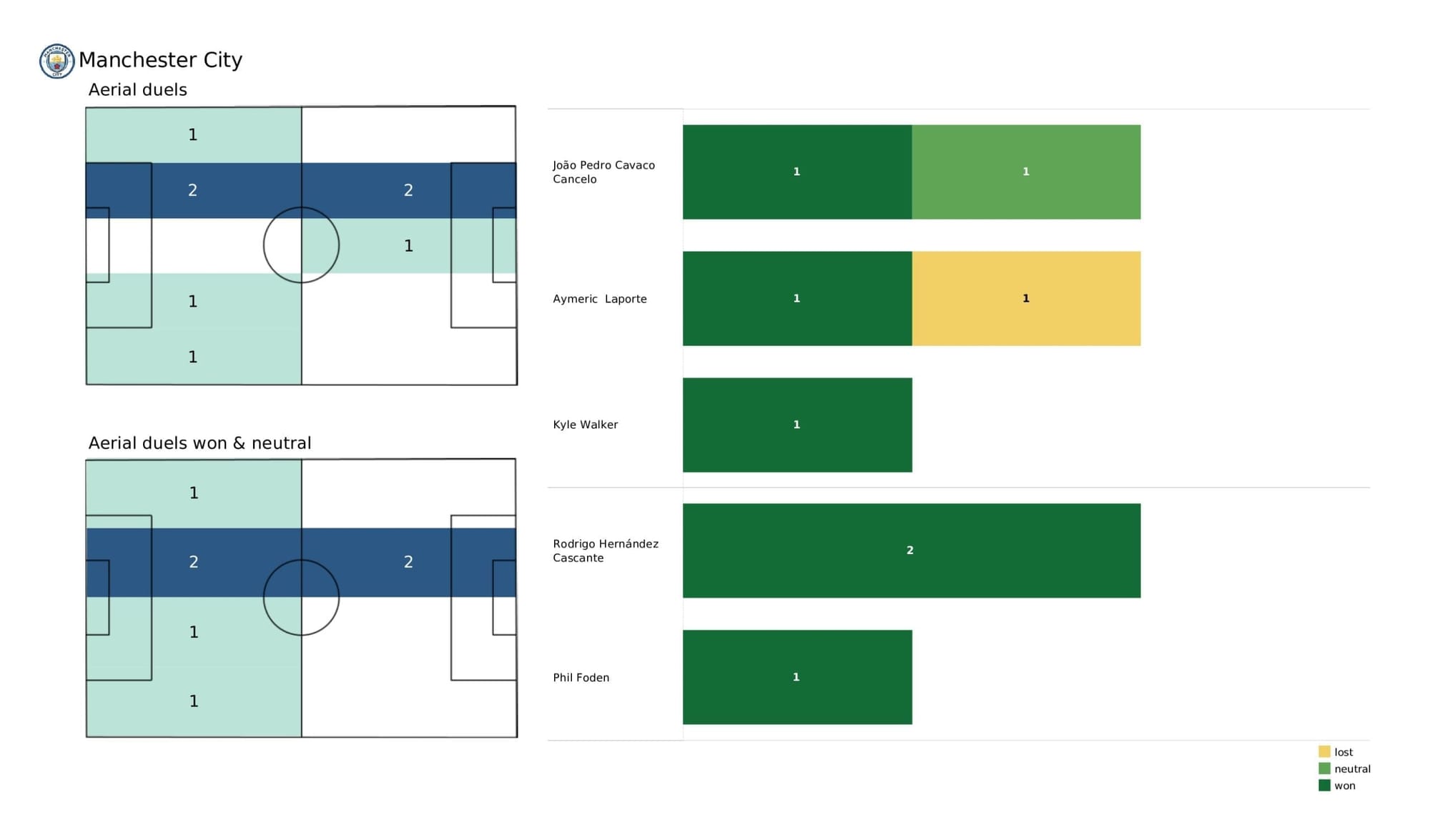 UEFA Champions League 2021/22: PSG vs Man City tactical analysis and stats