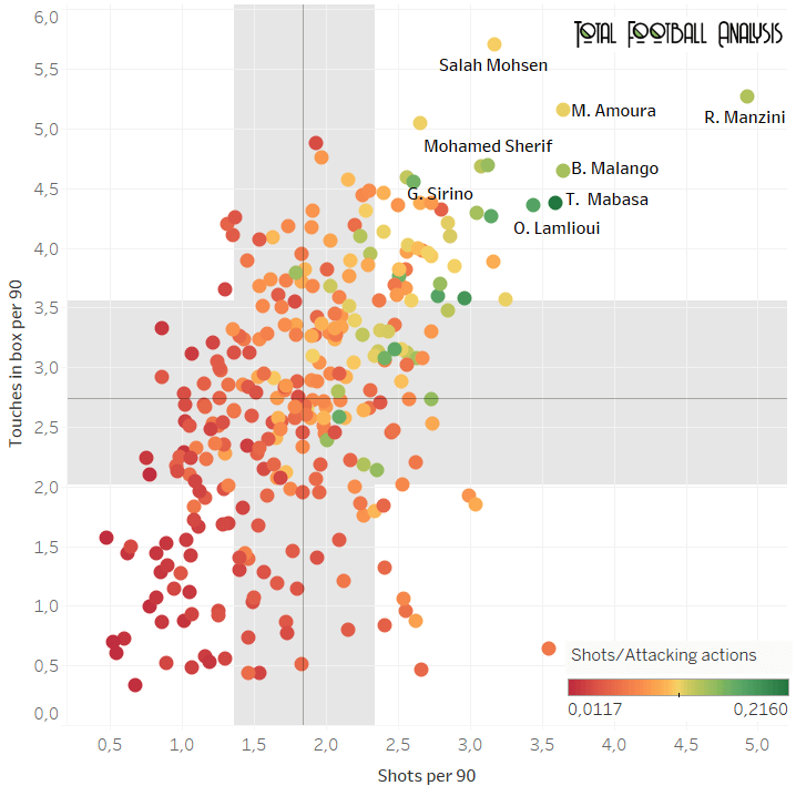 finding the best forwards in top-5 African leagues data analysis statistics