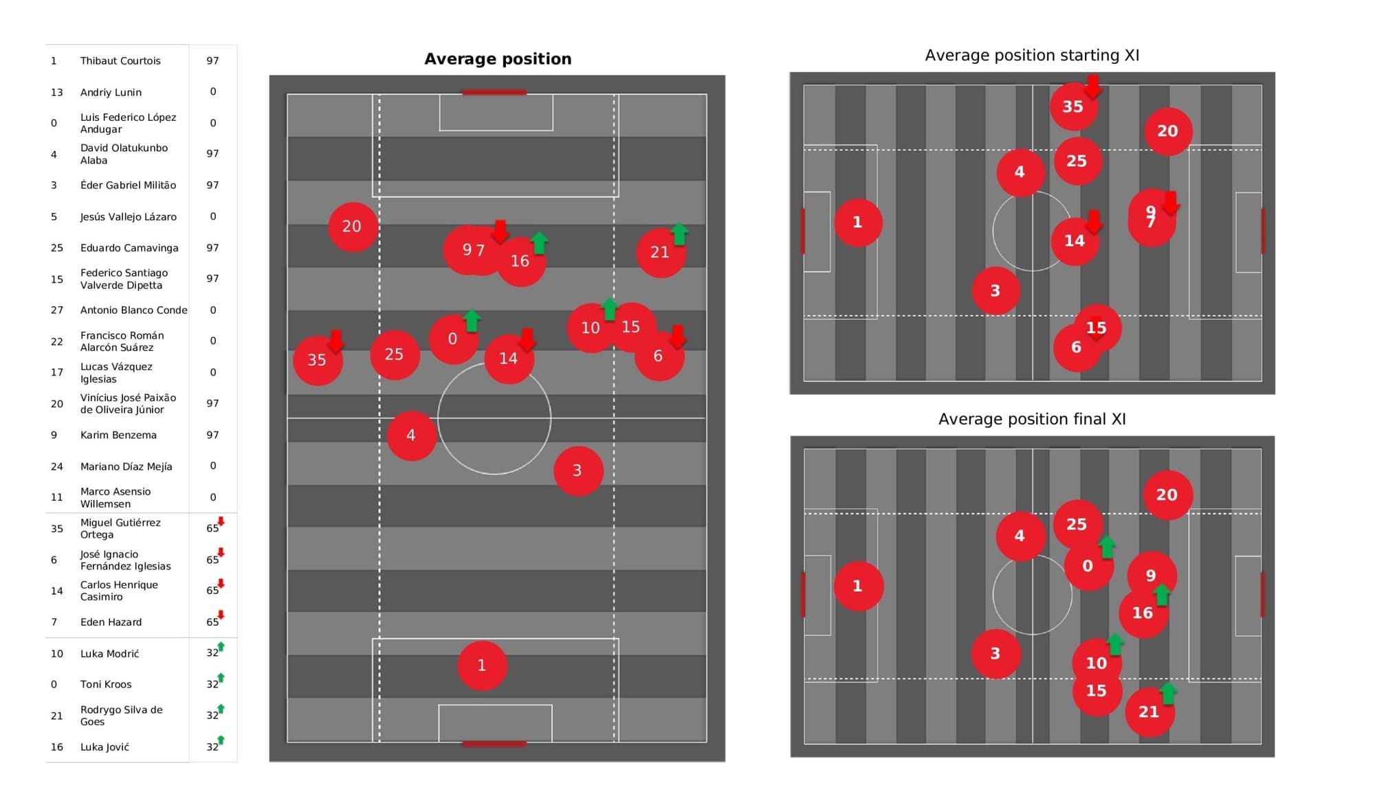 UEFA Champions League 2021/22: Real Madrid vs Sheriff - tactical analysis stats