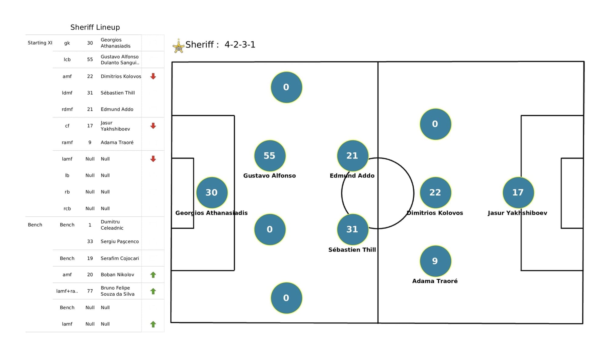 UEFA Champions League 2021/22: Real Madrid vs Sheriff - tactical analysis stats