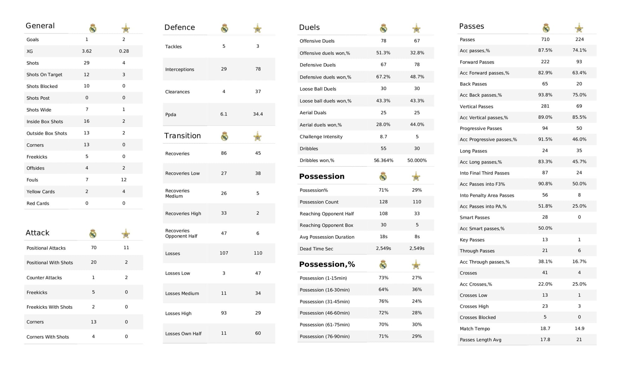 UEFA Champions League 2021/22: Real Madrid vs Sheriff - tactical analysis stats