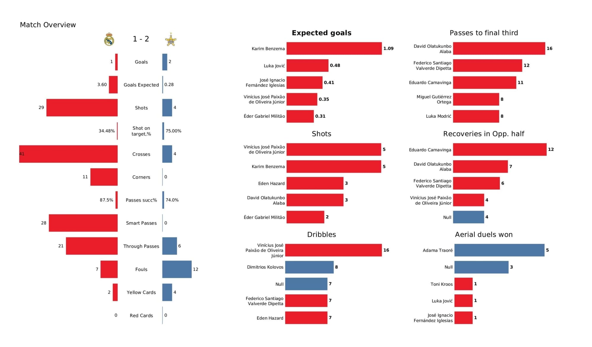 UEFA Champions League 2021/22: Real Madrid vs Sheriff - tactical analysis stats