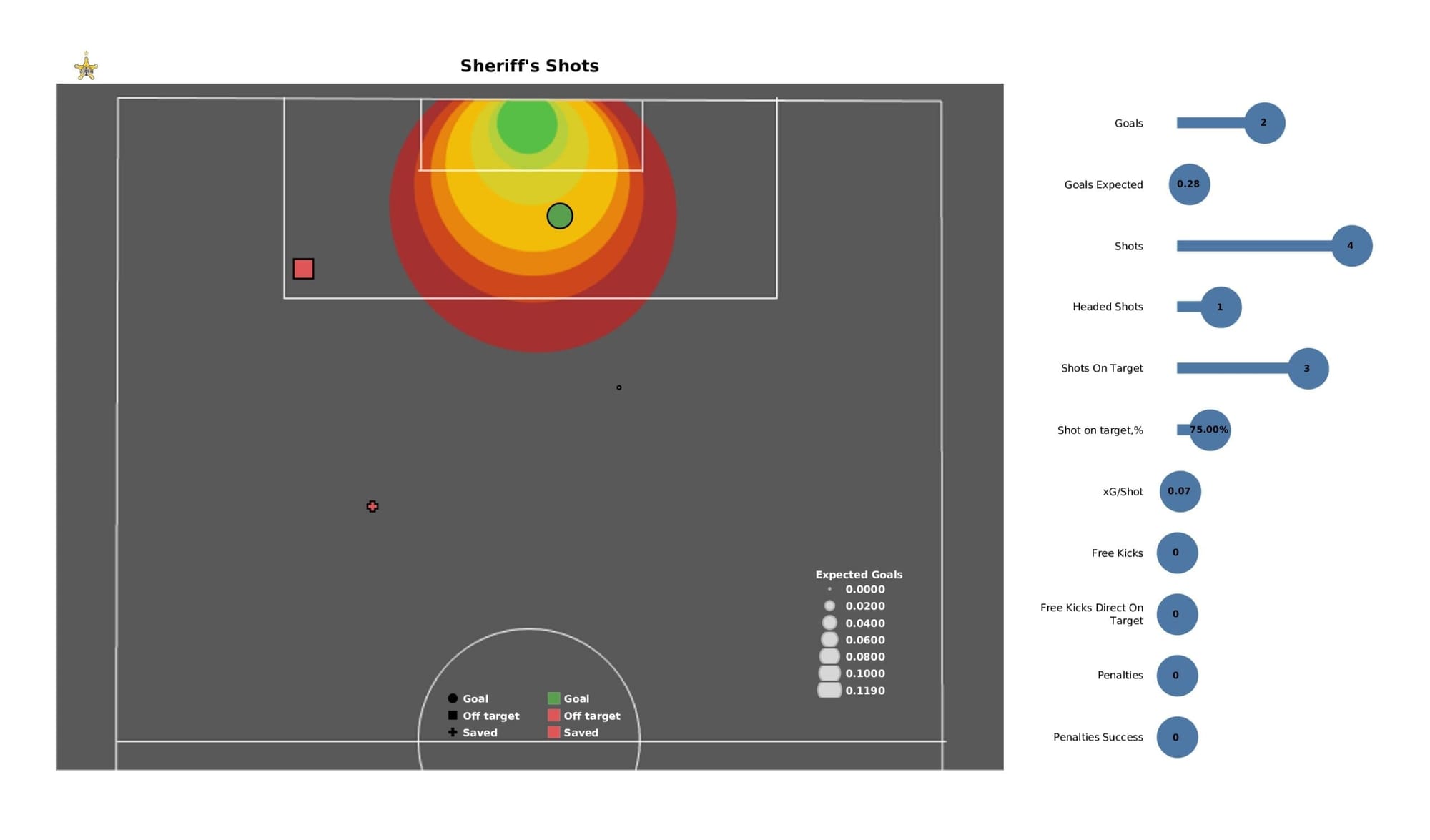 UEFA Champions League 2021/22: Real Madrid vs Sheriff - tactical analysis stats