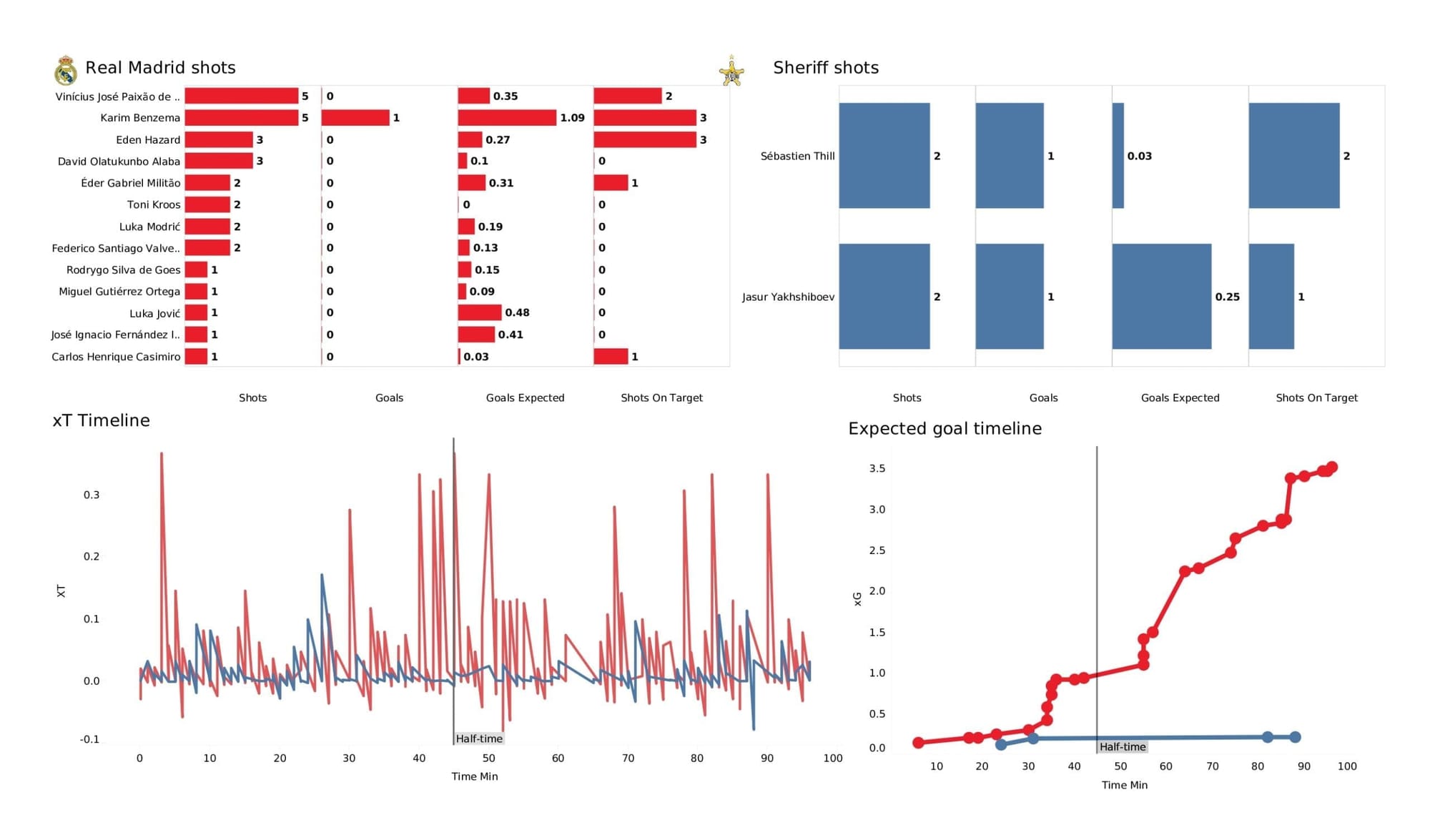 UEFA Champions League 2021/22: Real Madrid vs Sheriff - tactical analysis stats