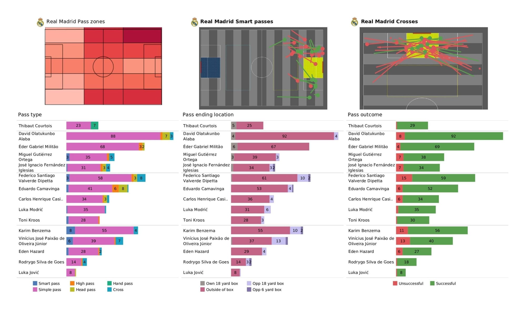 UEFA Champions League 2021/22: Real Madrid vs Sheriff - tactical analysis stats