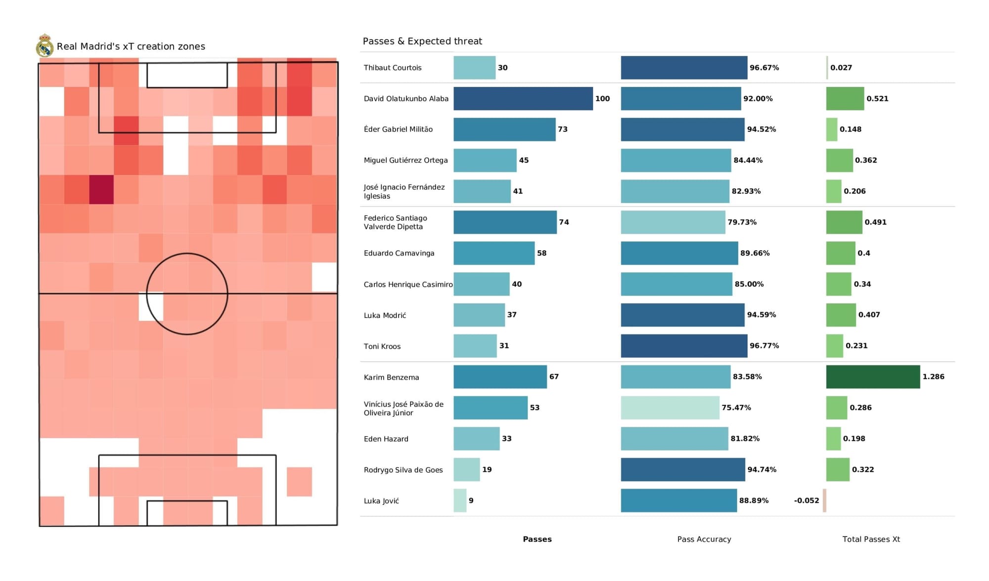 UEFA Champions League 2021/22: Real Madrid vs Sheriff - tactical analysis stats