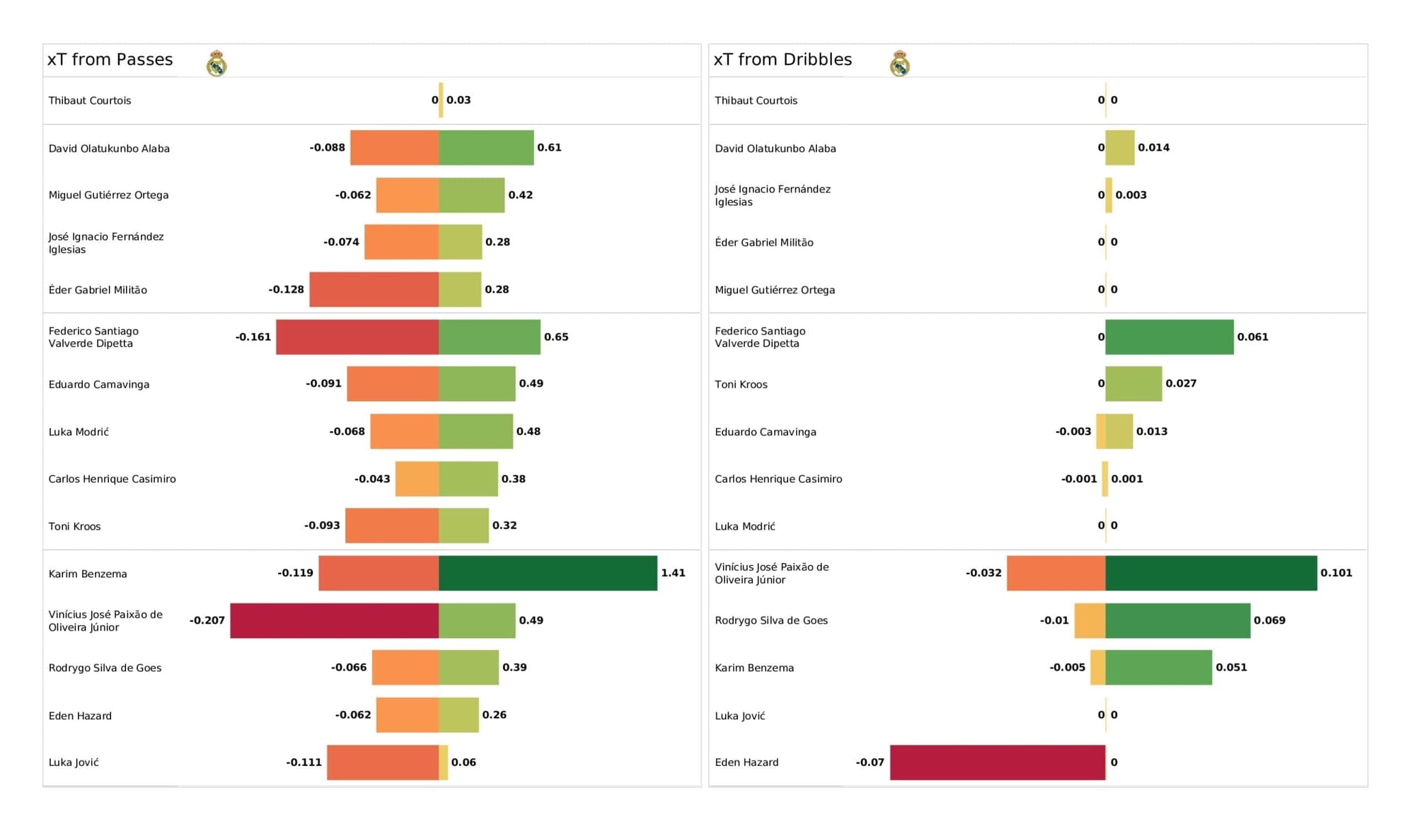 UEFA Champions League 2021/22: Real Madrid vs Sheriff - tactical analysis stats