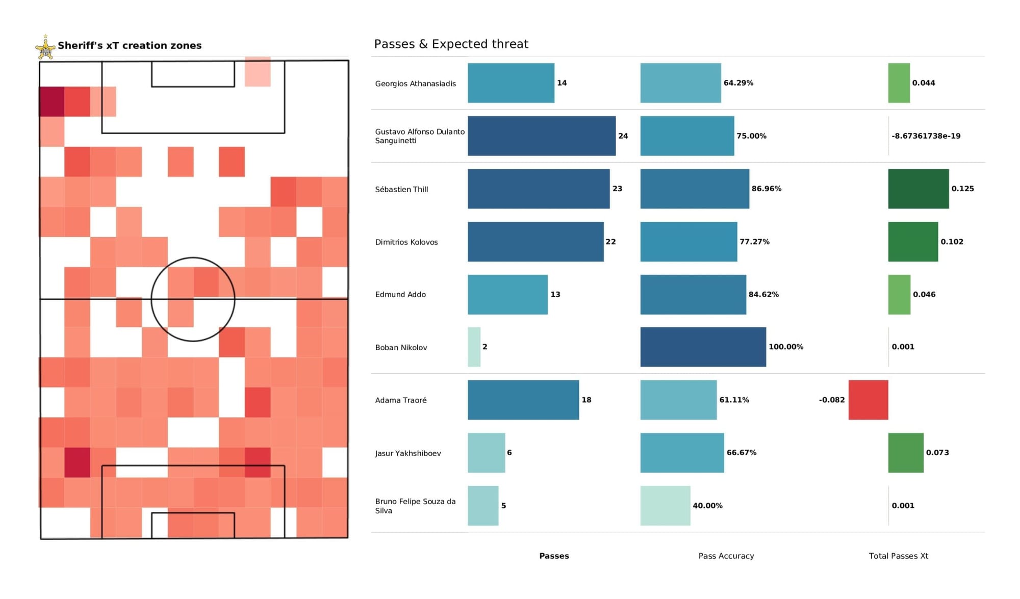 UEFA Champions League 2021/22: Real Madrid vs Sheriff - tactical analysis stats