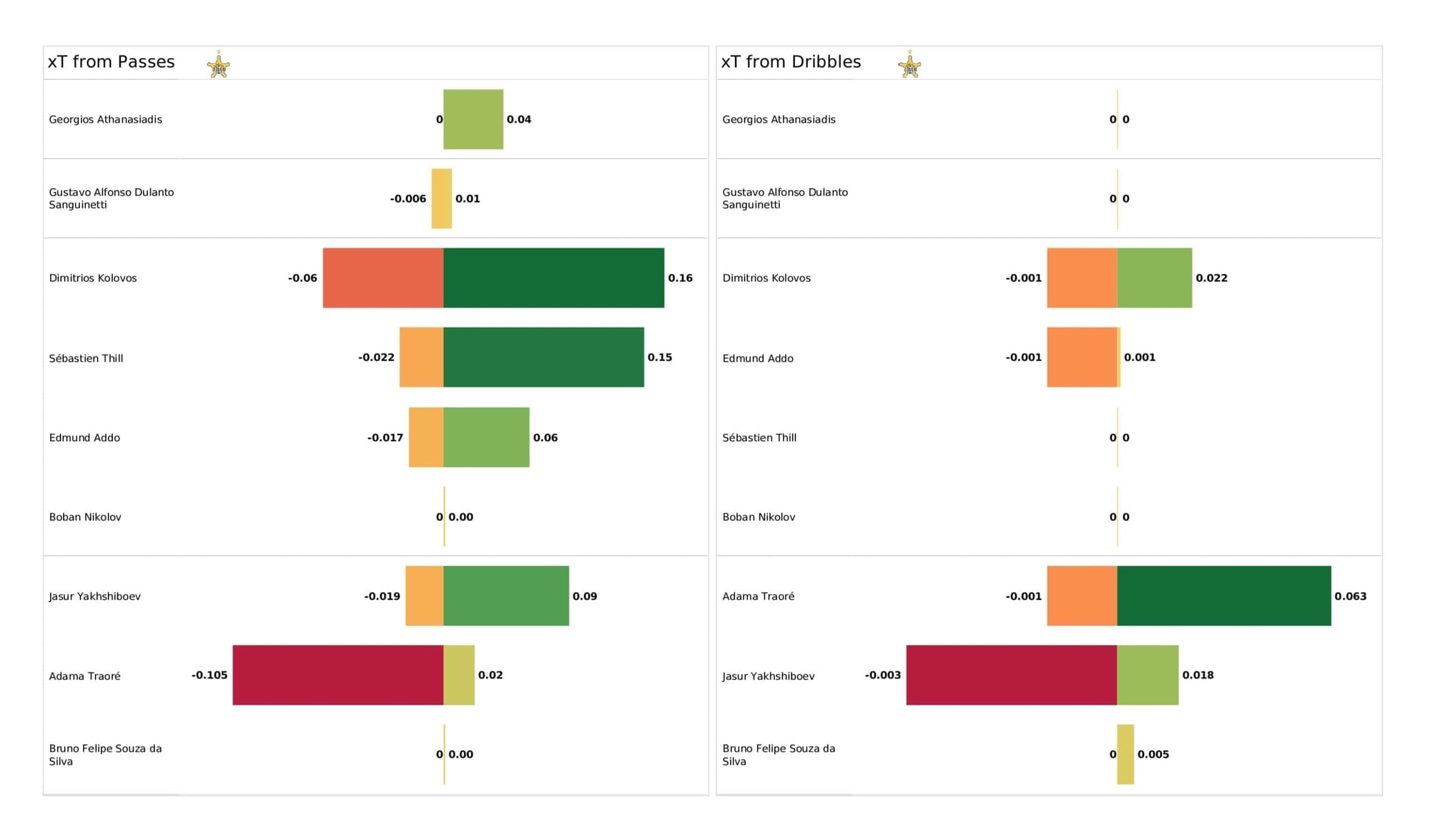 UEFA Champions League 2021/22: Real Madrid vs Sheriff - tactical analysis stats