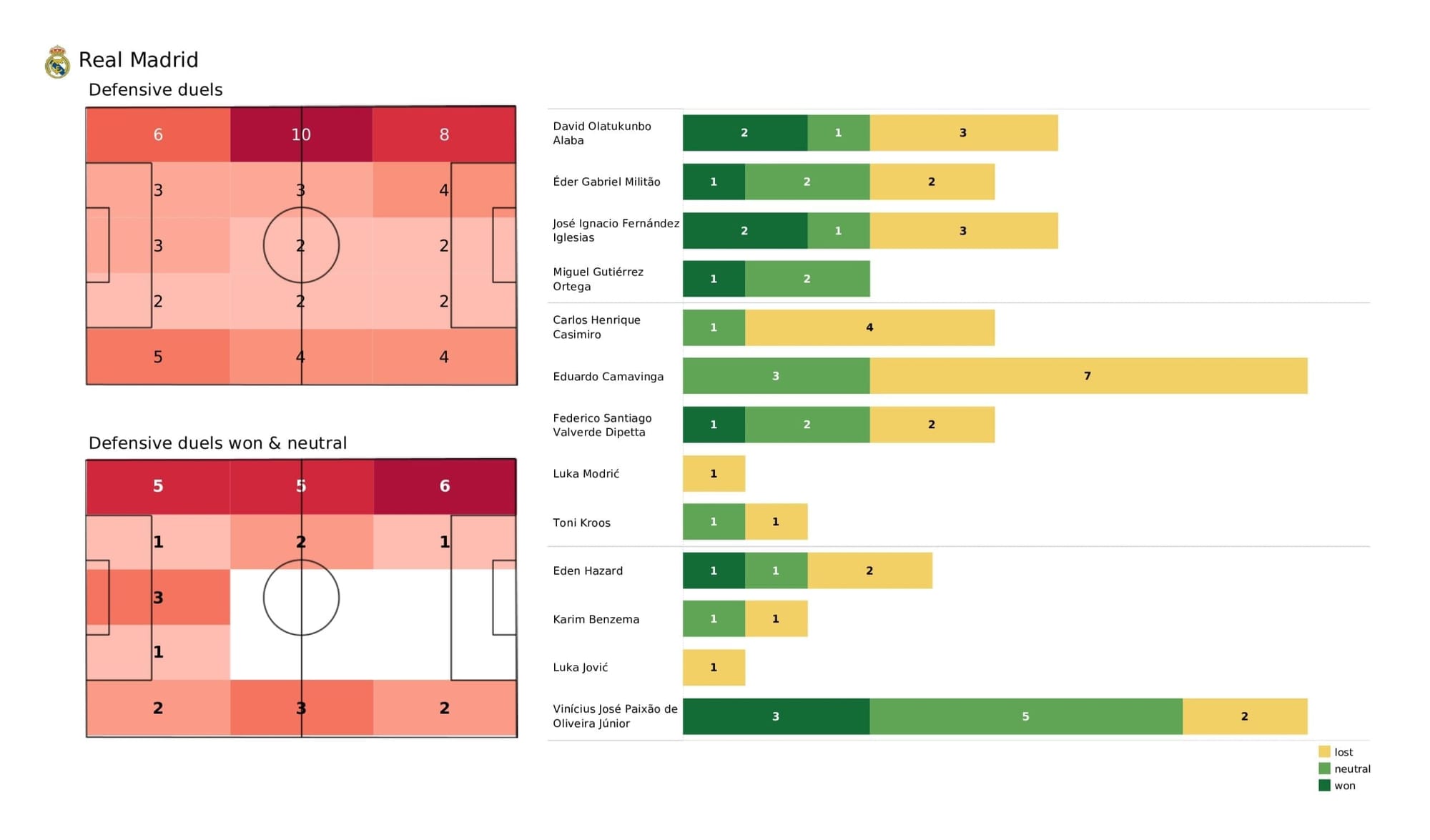 UEFA Champions League 2021/22: Real Madrid vs Sheriff - tactical analysis stats