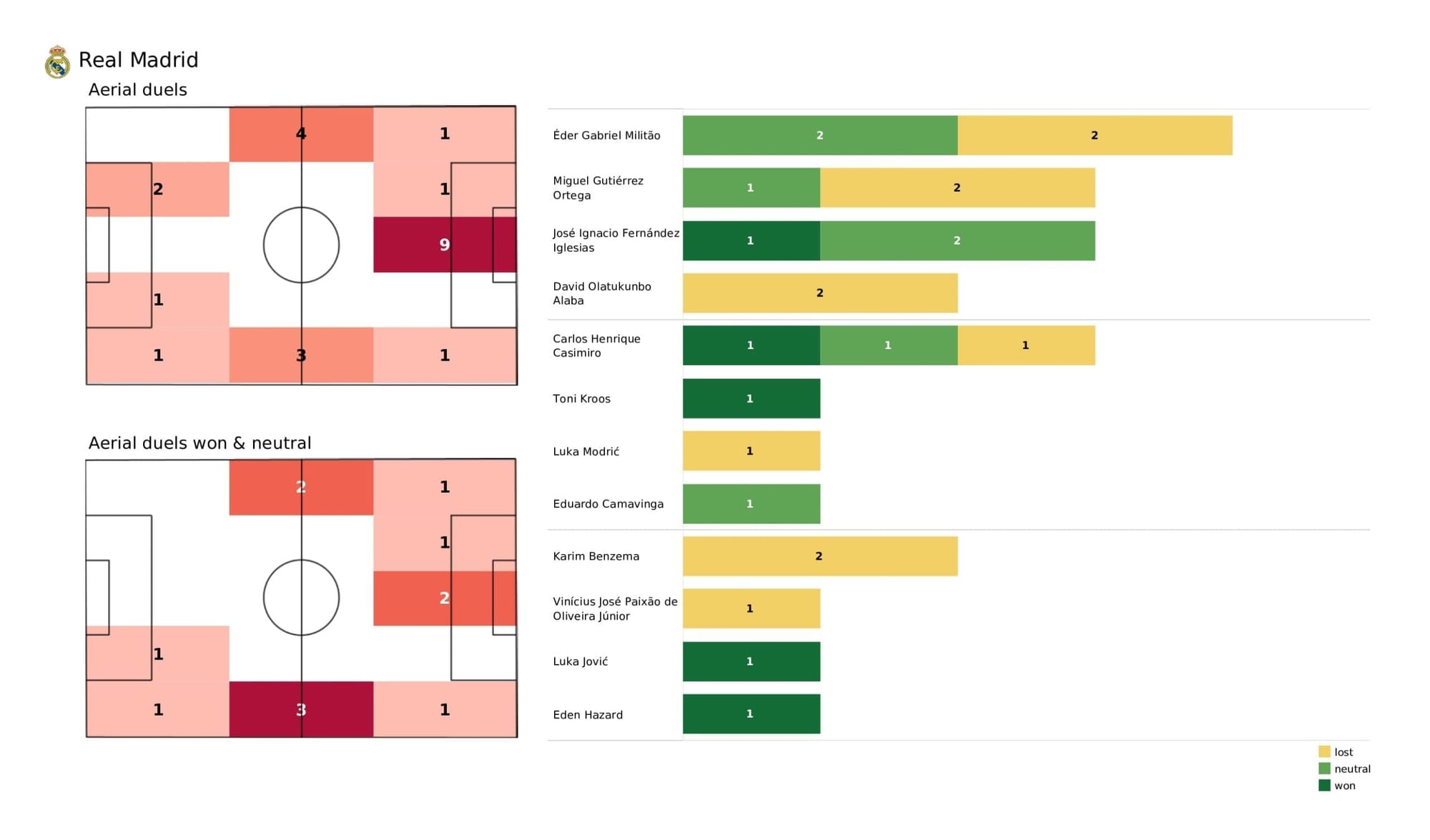 UEFA Champions League 2021/22: Real Madrid vs Sheriff - tactical analysis stats