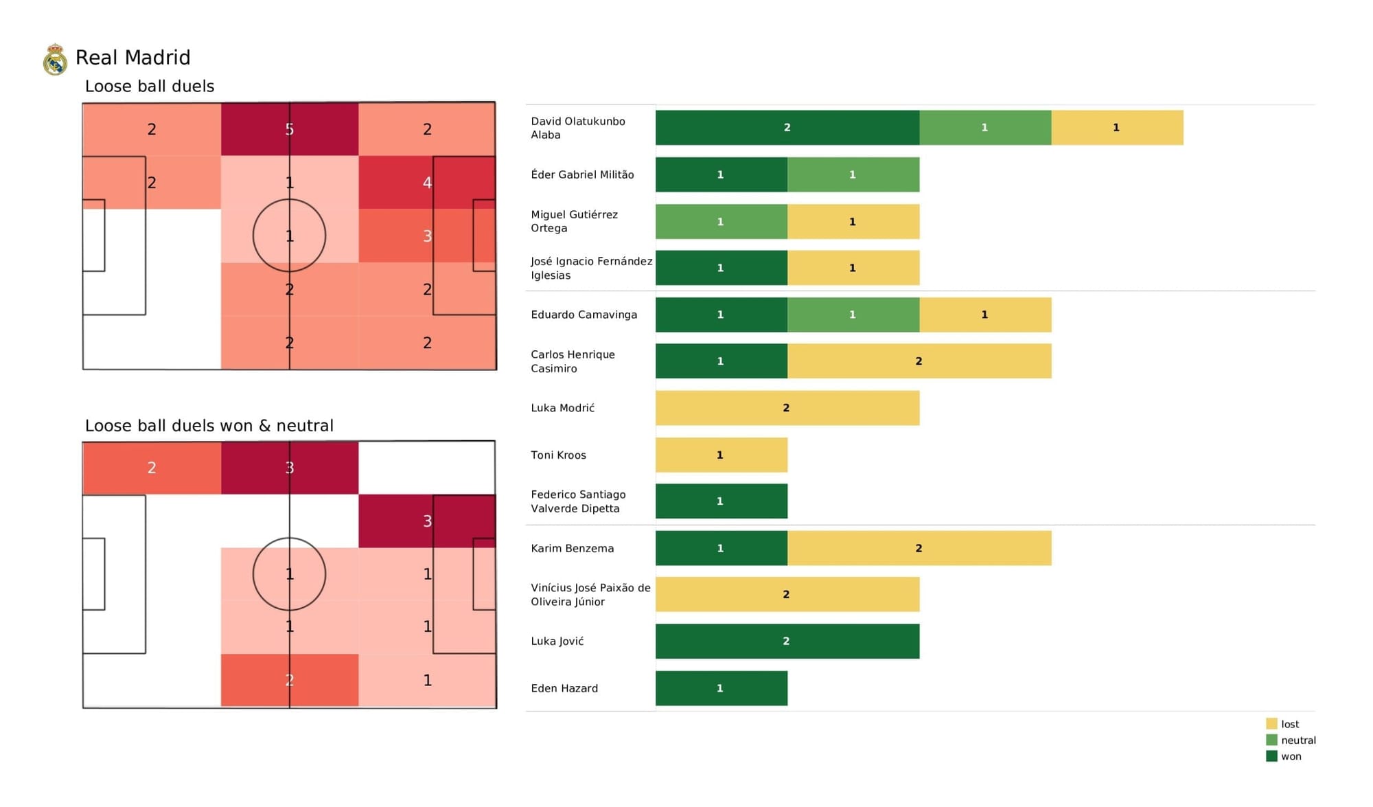 UEFA Champions League 2021/22: Real Madrid vs Sheriff - tactical analysis stats