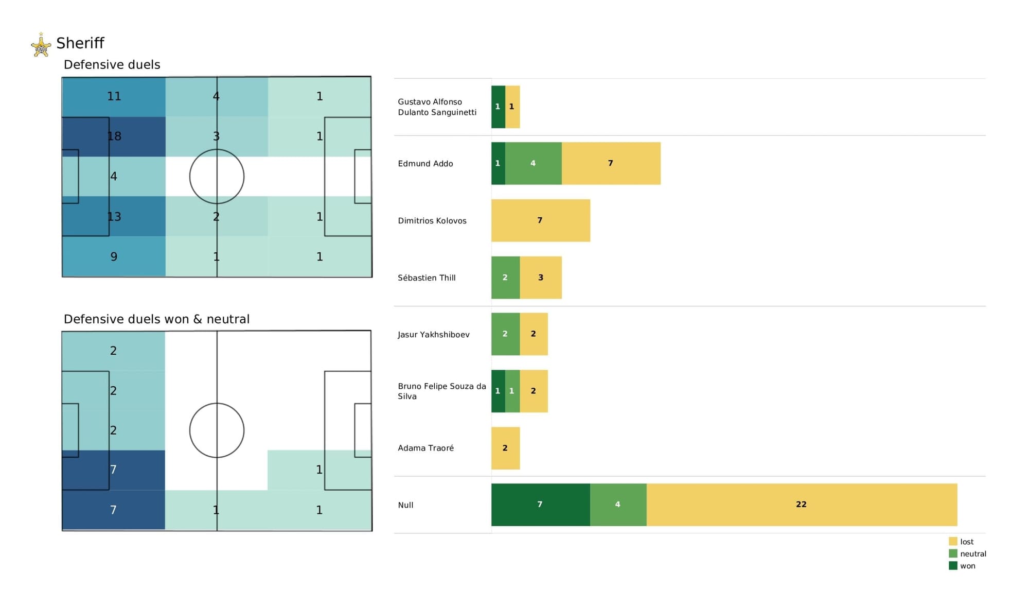 UEFA Champions League 2021/22: Real Madrid vs Sheriff - tactical analysis stats