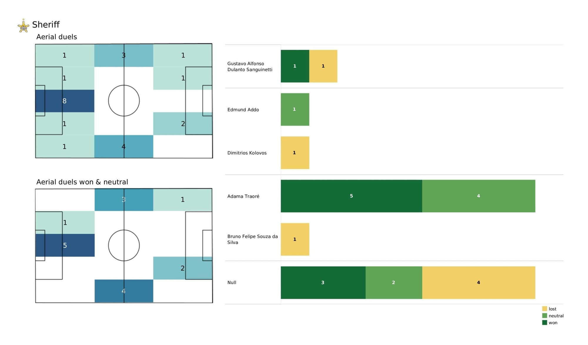 UEFA Champions League 2021/22: Real Madrid vs Sheriff - tactical analysis stats