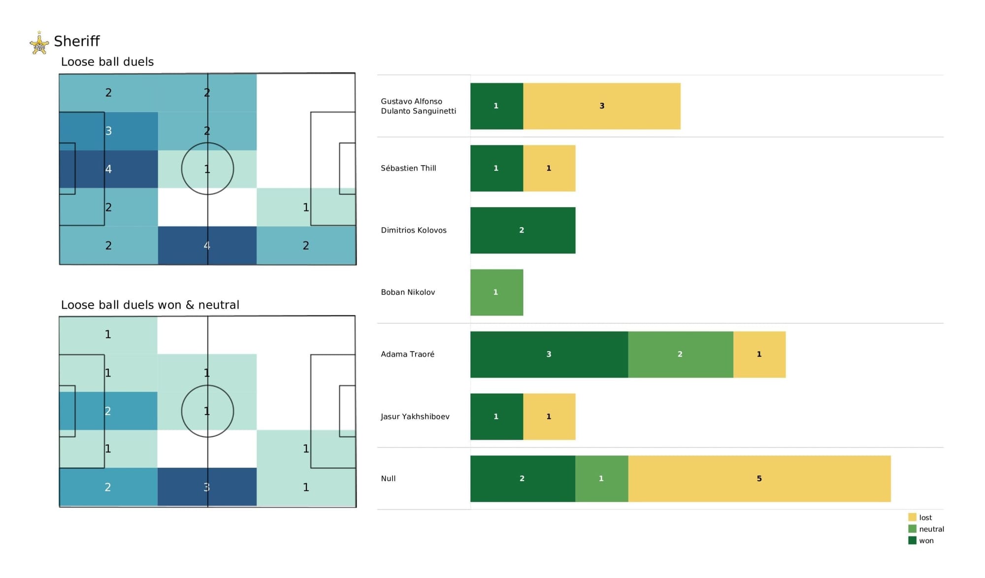 UEFA Champions League 2021/22: Real Madrid vs Sheriff - tactical analysis stats