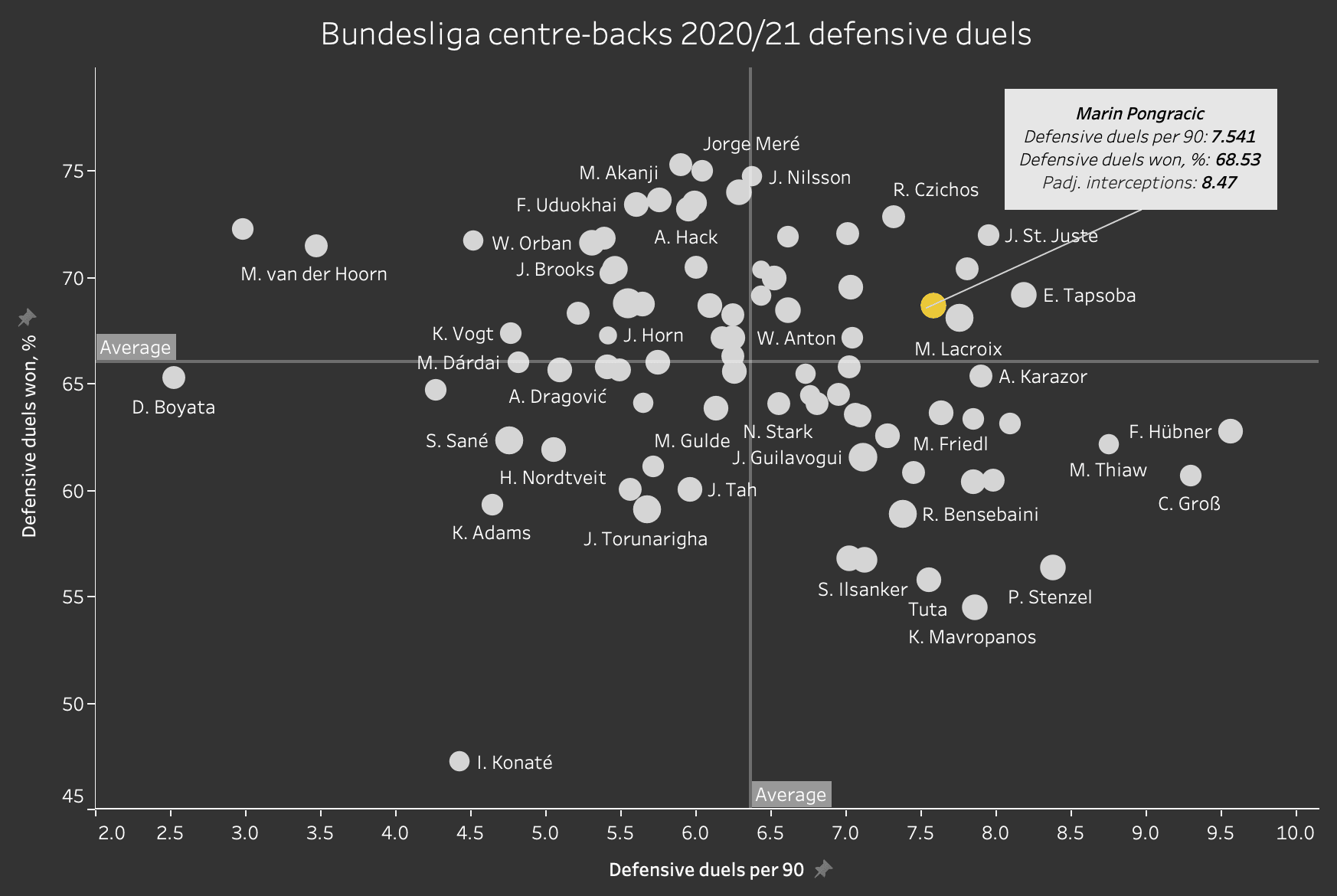 Bundesliga 2021/22: Marin Pongracic at Borussia Dortmund - scout report tactical analysis tactics