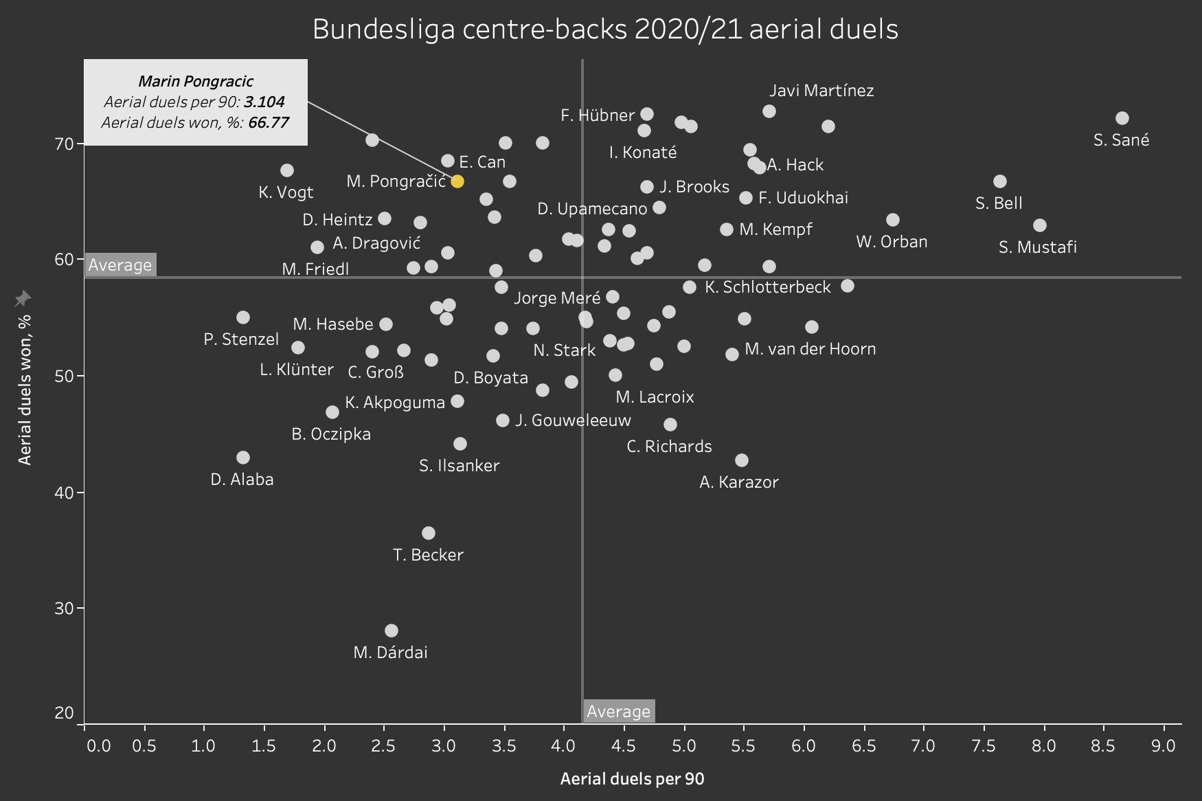 Bundesliga 2021/22: Marin Pongracic at Borussia Dortmund - scout report tactical analysis tactics