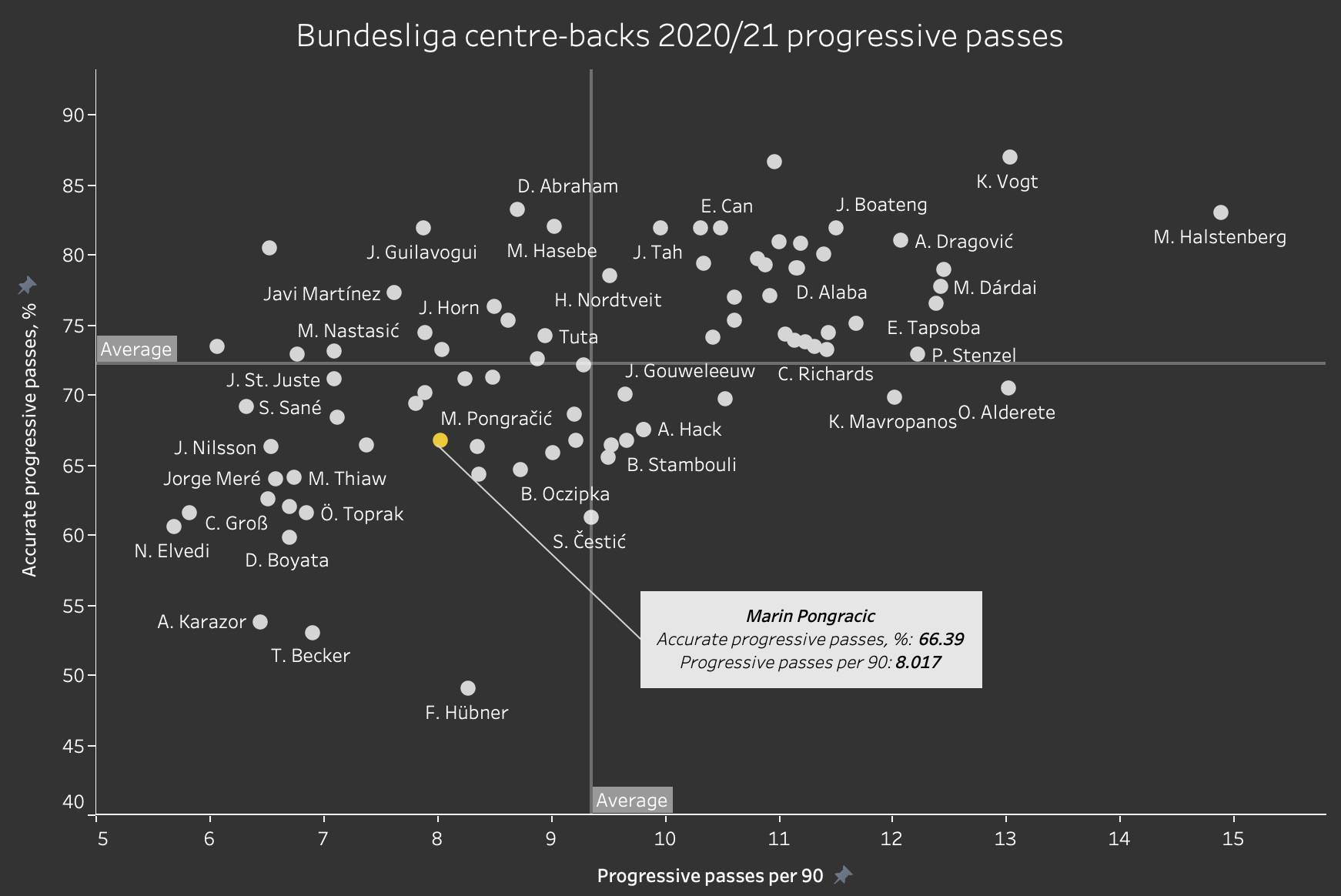 Bundesliga 2021/22: Marin Pongracic at Borussia Dortmund - scout report tactical analysis tactics