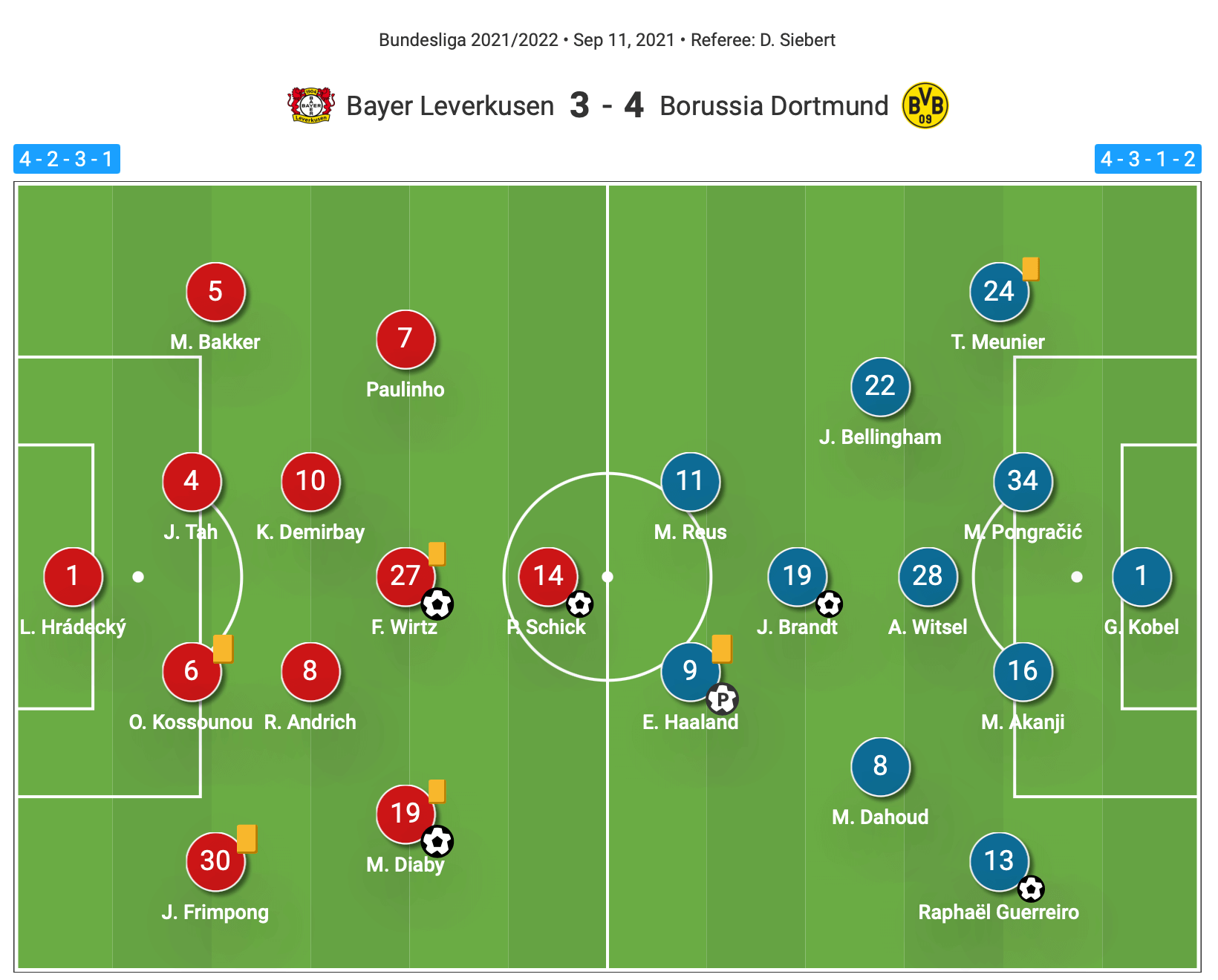 Bundesliga 2021/22: Bayer Leverkusen vs Borussia Dortmund - tactical analysis tactics