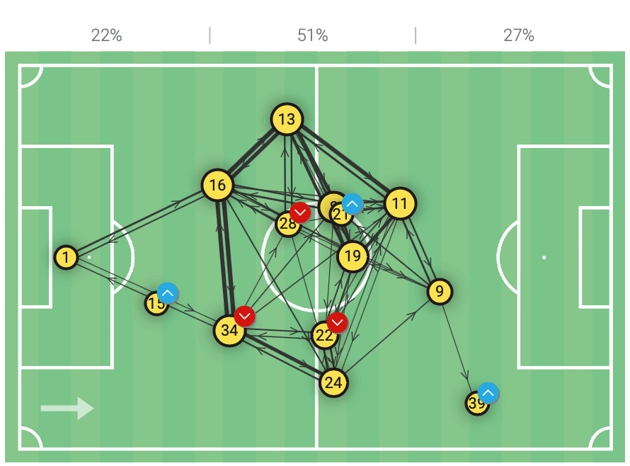 Bundesliga 2021/22: Bayer Leverkusen vs Borussia Dortmund - tactical analysis tactics