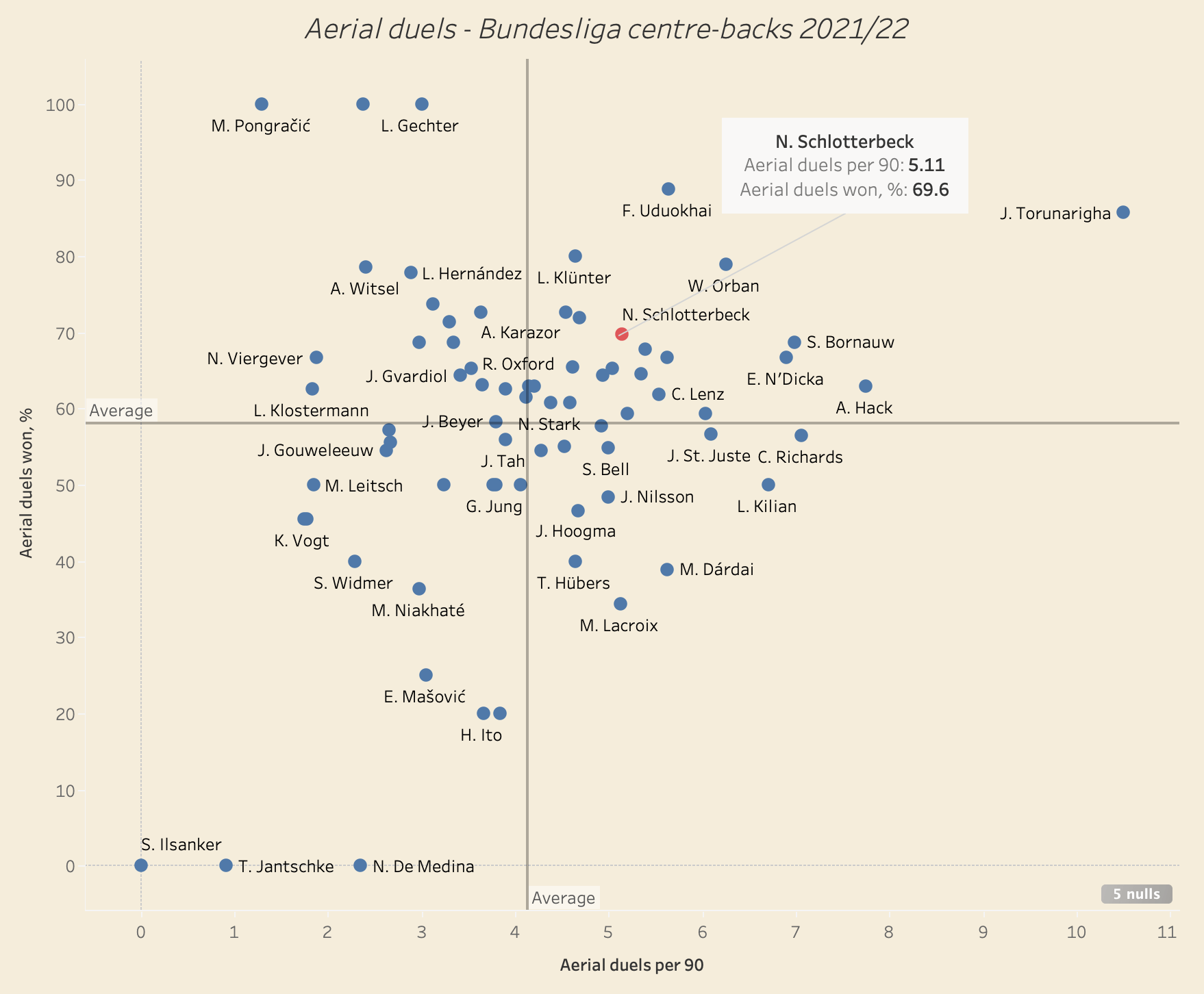 Bundesliga 2021/22: Nico Schlotterbeck at Freiburg - scout report tactical analysis tactics