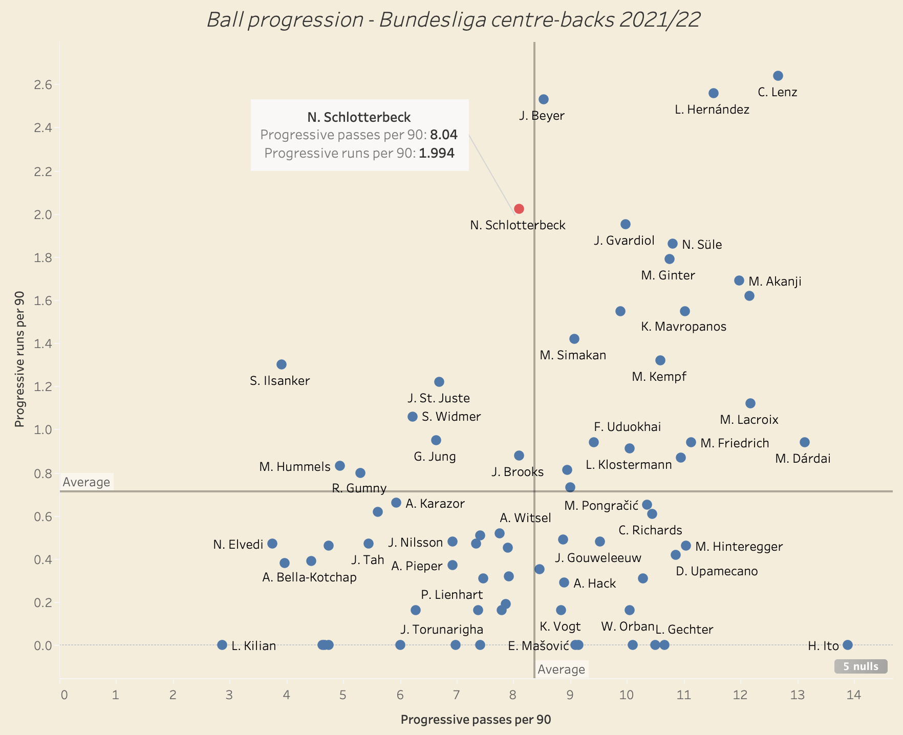 Bundesliga 2021/22: Nico Schlotterbeck at Freiburg - scout report tactical analysis tactics