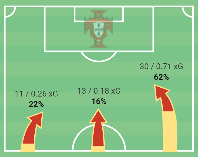 How Portugal’s attacking resilience managed to overcome Ireland’s incredible defensive structure – tactical analysis