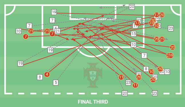 How Portugal’s attacking resilience managed to overcome Ireland’s incredible defensive structure – tactical analysis