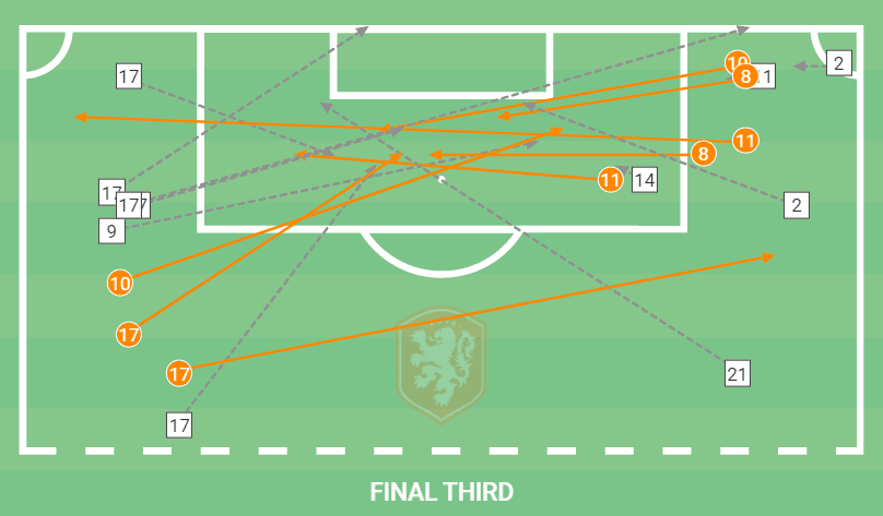 How Louis van Gaal has quickly implemented his philosophy during his third-stint as Netherlands boss – tactical analysis