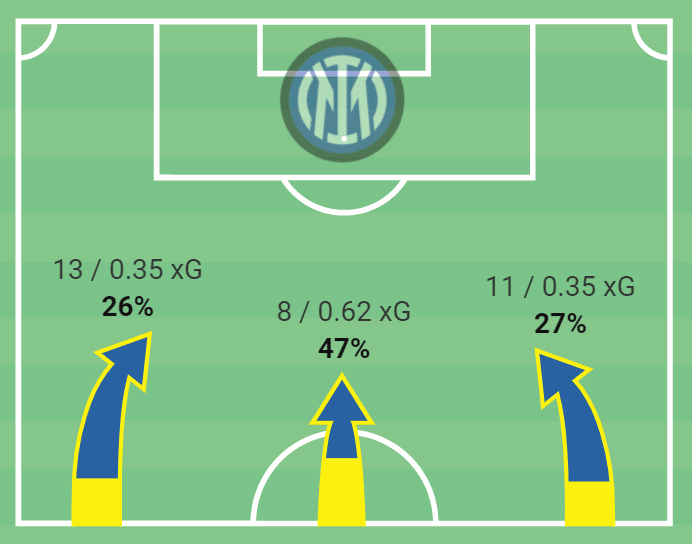 How Real Madrid unlocked Inter's incredible defensive structure - tactical analysis