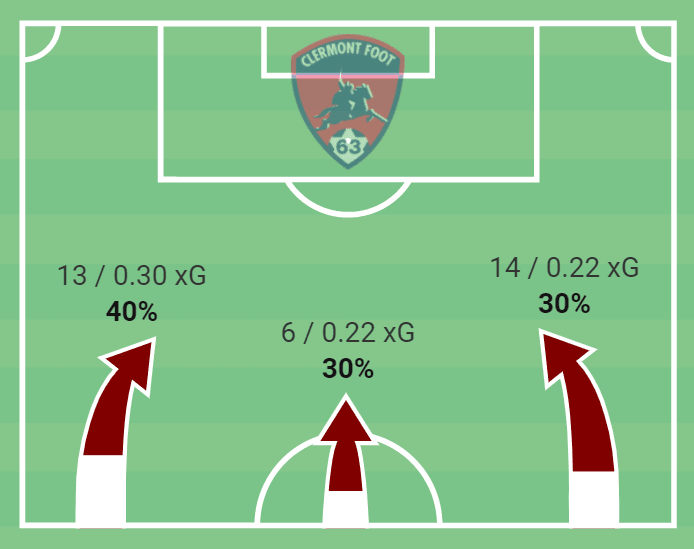 How Clermont Foot are outperforming some of Europe’s top sides in possession – tactical analysis