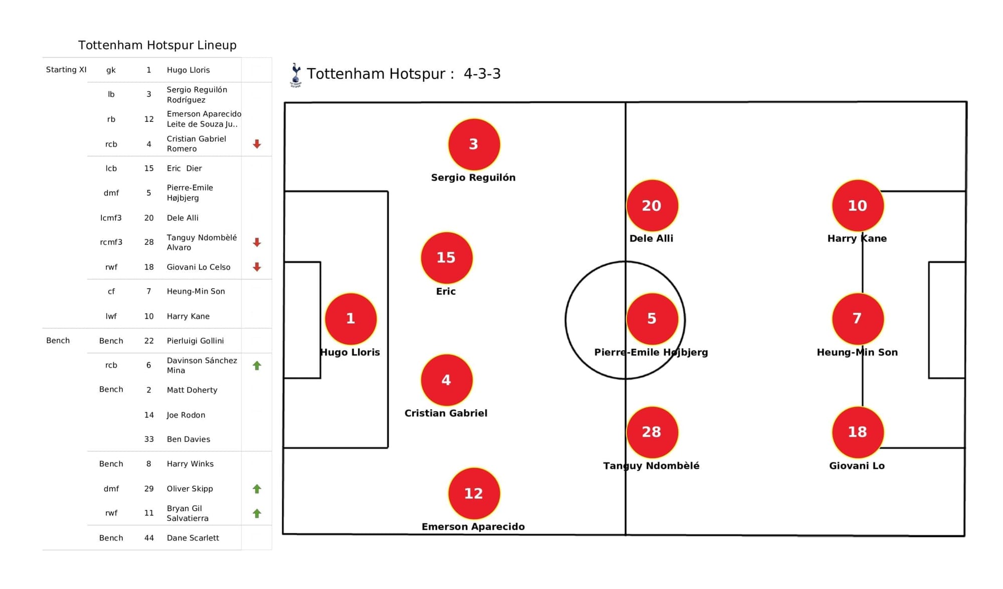 Premier League 2021/22: Tottenham vs Chelsea stats