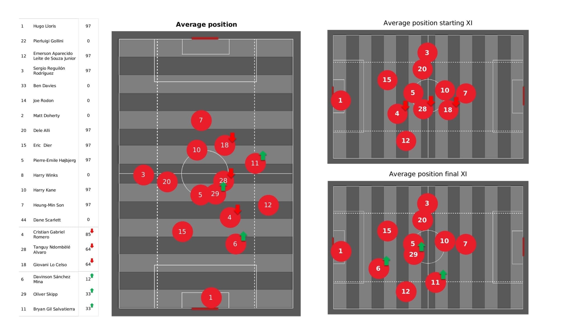 Premier League 2021/22: Tottenham vs Chelsea stats