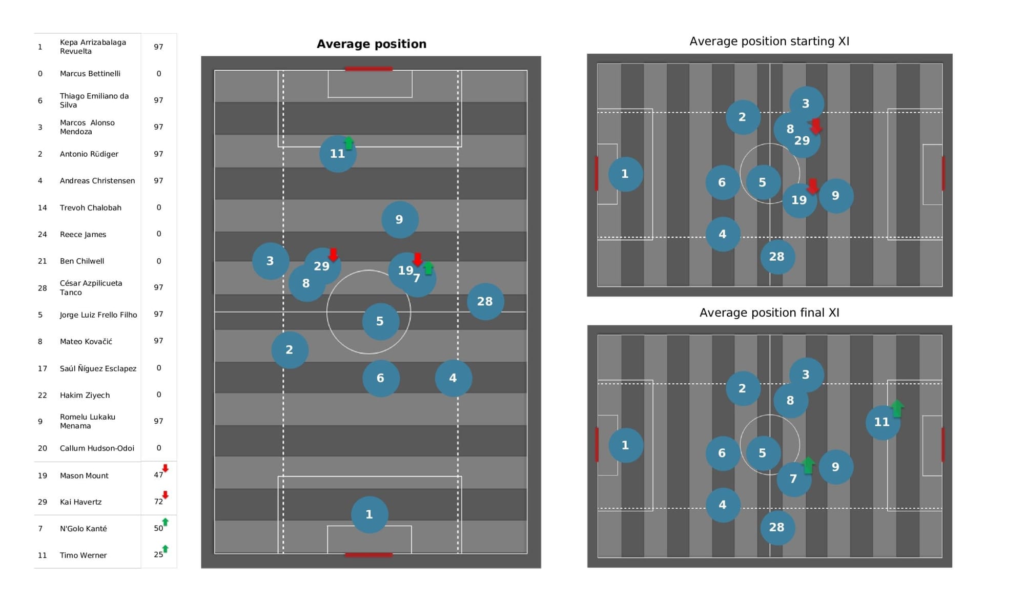 Premier League 2021/22: Tottenham vs Chelsea stats