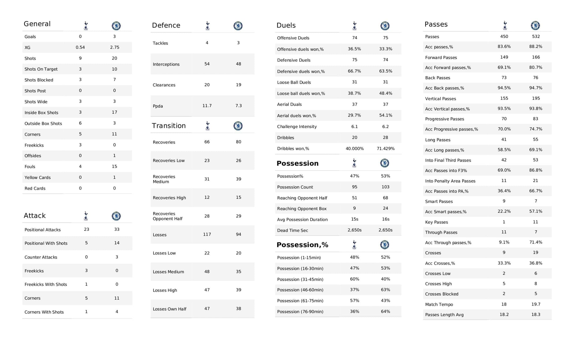 Premier League 2021/22: Tottenham vs Chelsea stats