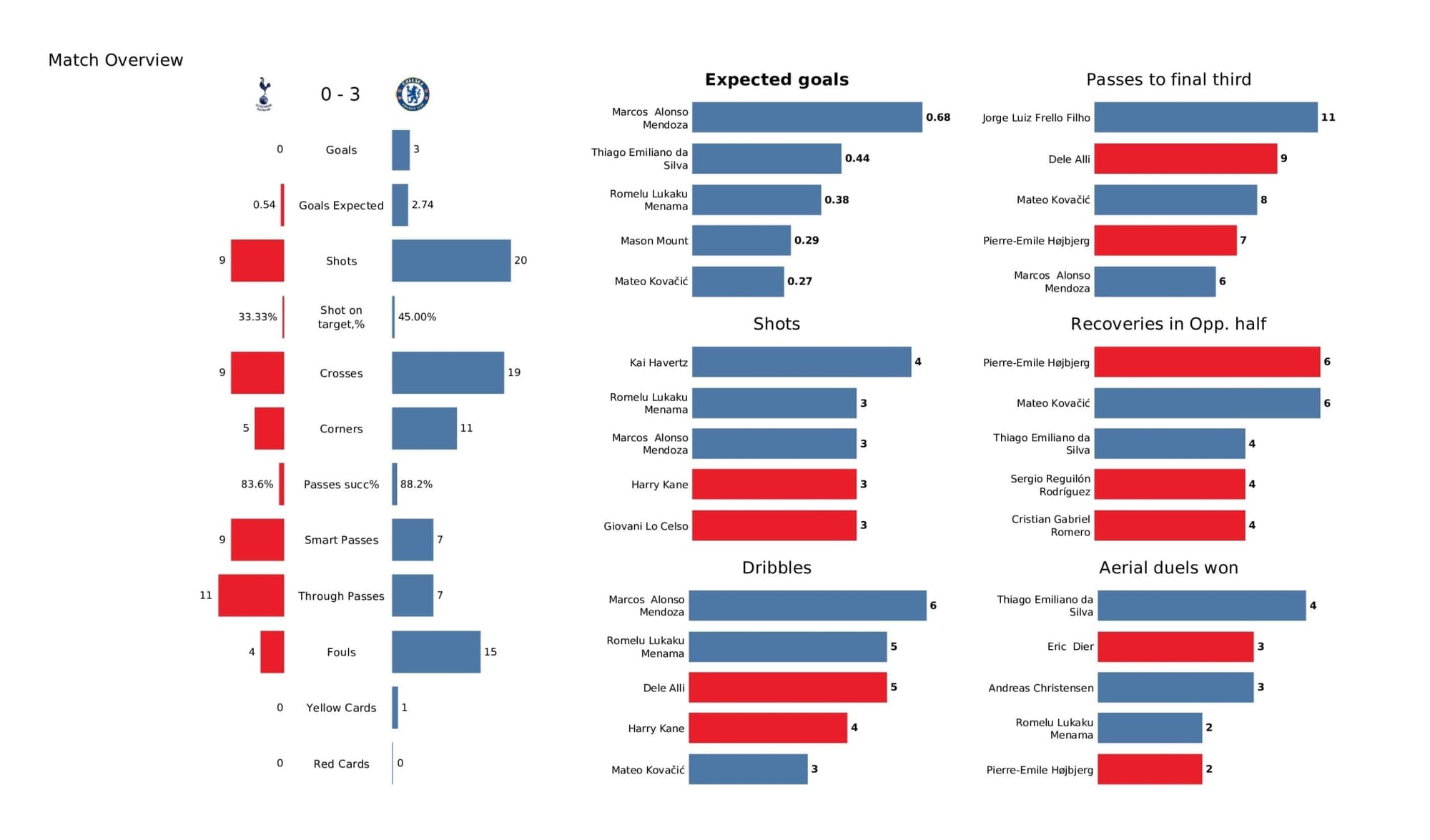 Premier League 2021/22: Tottenham vs Chelsea stats