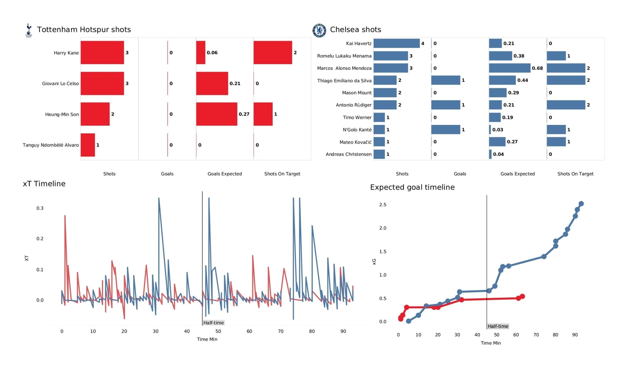 Premier League 2021/22: Tottenham vs Chelsea stats