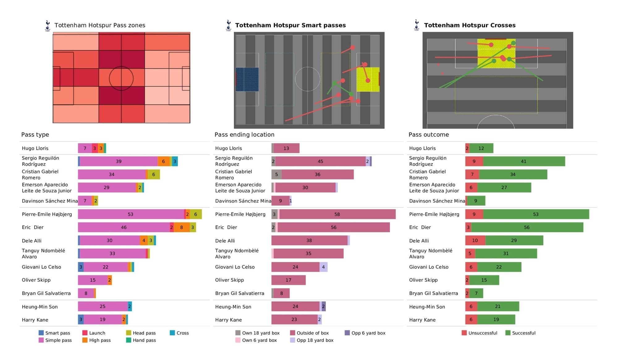 Premier League 2021/22: Tottenham vs Chelsea stats